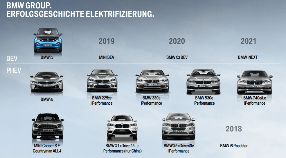 BMW modles electrified